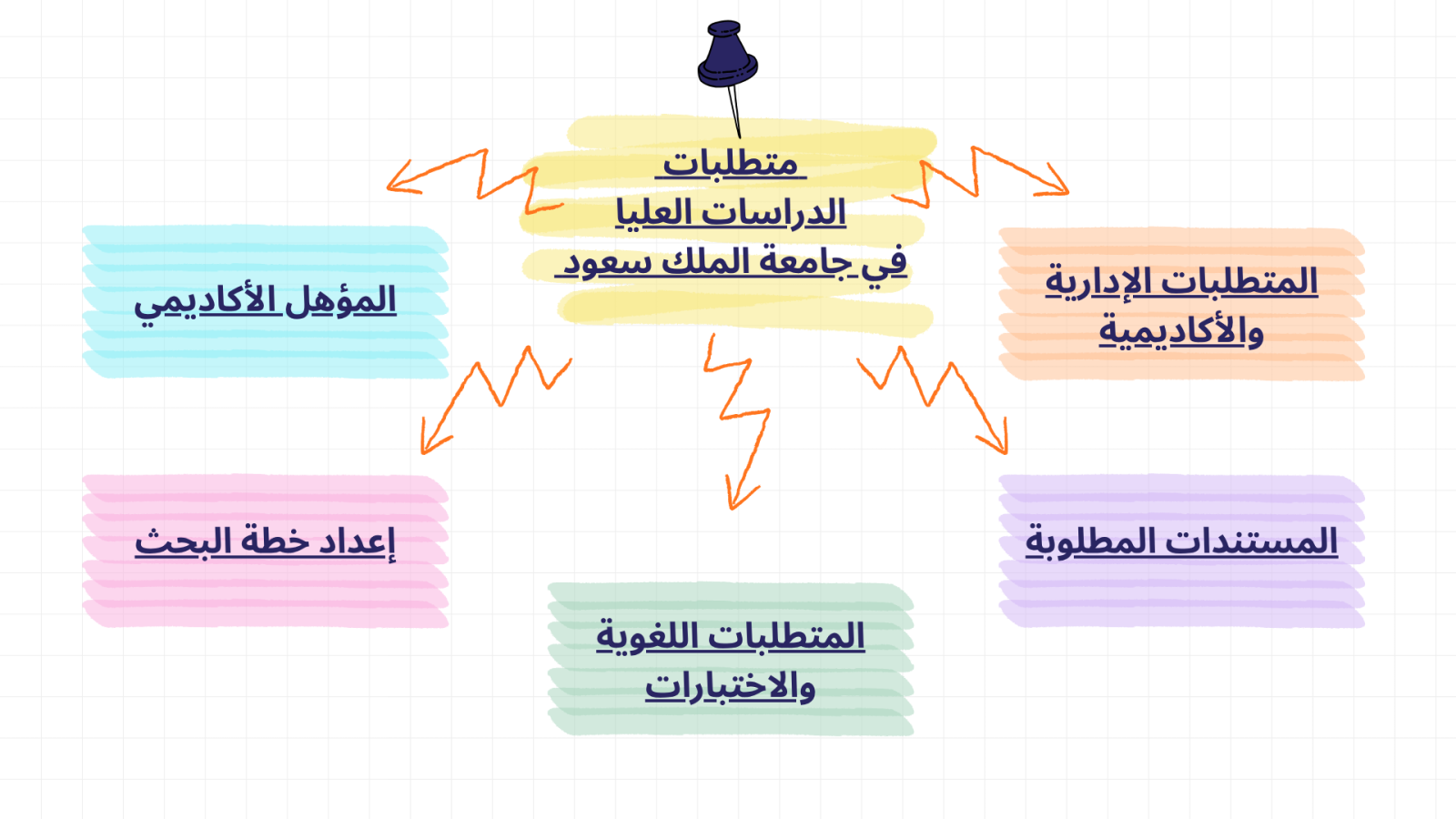 ما هي متطلبات الدراسات العليا في جامعة الملك سعود؟